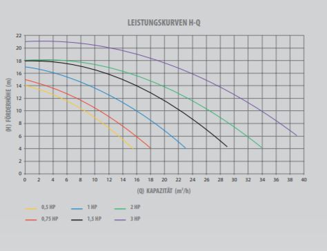 Poolpumpe Victoria Plus Silent Leistungskurven